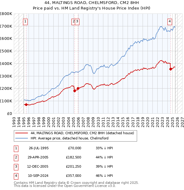 44, MALTINGS ROAD, CHELMSFORD, CM2 8HH: Price paid vs HM Land Registry's House Price Index