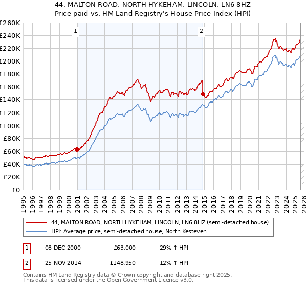 44, MALTON ROAD, NORTH HYKEHAM, LINCOLN, LN6 8HZ: Price paid vs HM Land Registry's House Price Index