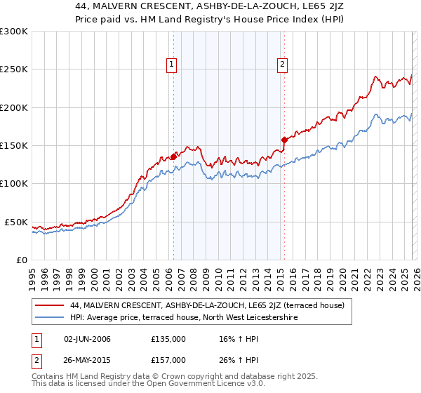 44, MALVERN CRESCENT, ASHBY-DE-LA-ZOUCH, LE65 2JZ: Price paid vs HM Land Registry's House Price Index