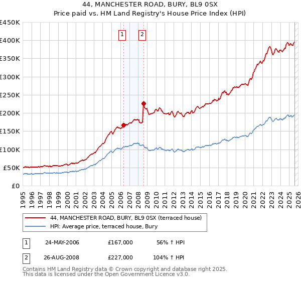 44, MANCHESTER ROAD, BURY, BL9 0SX: Price paid vs HM Land Registry's House Price Index