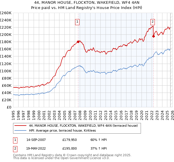 44, MANOR HOUSE, FLOCKTON, WAKEFIELD, WF4 4AN: Price paid vs HM Land Registry's House Price Index