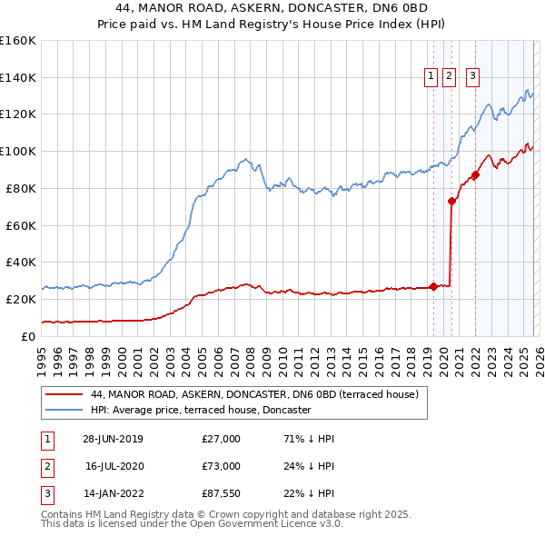 44, MANOR ROAD, ASKERN, DONCASTER, DN6 0BD: Price paid vs HM Land Registry's House Price Index