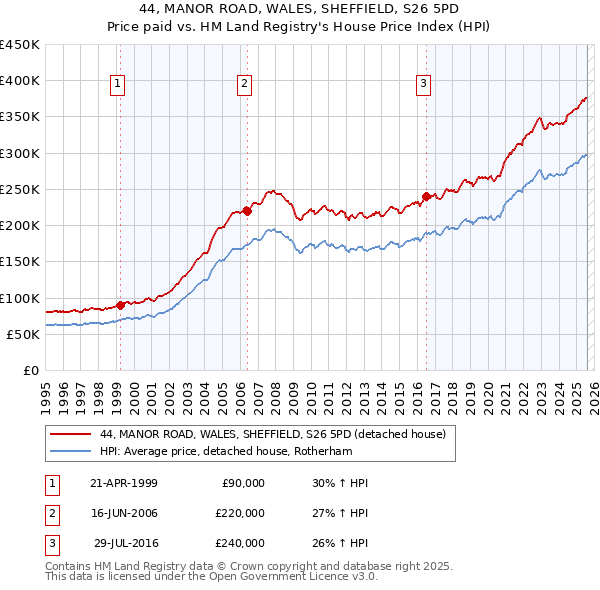 44, MANOR ROAD, WALES, SHEFFIELD, S26 5PD: Price paid vs HM Land Registry's House Price Index