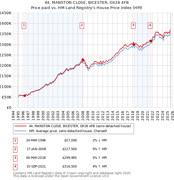 44, MANSTON CLOSE, BICESTER, OX26 4FB: Price paid vs HM Land Registry's House Price Index