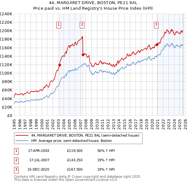 44, MARGARET DRIVE, BOSTON, PE21 9AL: Price paid vs HM Land Registry's House Price Index