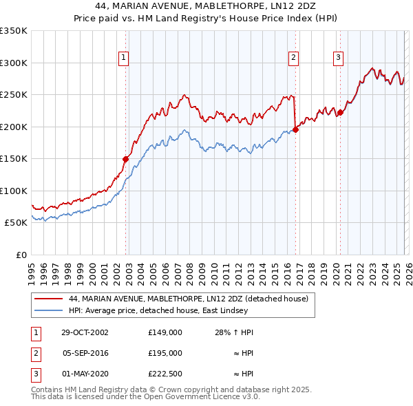 44, MARIAN AVENUE, MABLETHORPE, LN12 2DZ: Price paid vs HM Land Registry's House Price Index