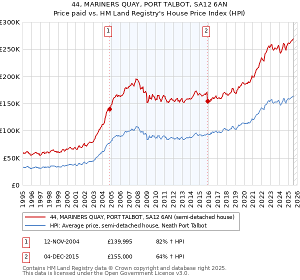 44, MARINERS QUAY, PORT TALBOT, SA12 6AN: Price paid vs HM Land Registry's House Price Index