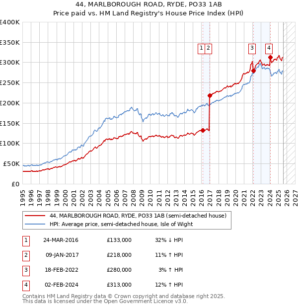 44, MARLBOROUGH ROAD, RYDE, PO33 1AB: Price paid vs HM Land Registry's House Price Index