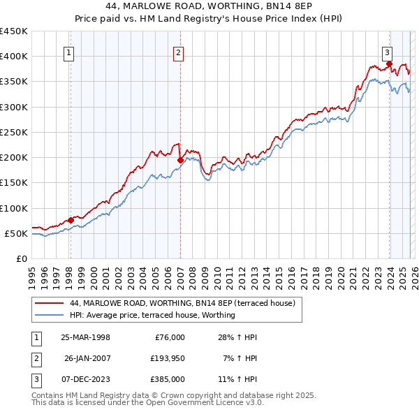 44, MARLOWE ROAD, WORTHING, BN14 8EP: Price paid vs HM Land Registry's House Price Index