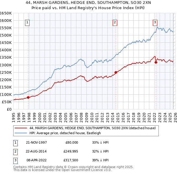 44, MARSH GARDENS, HEDGE END, SOUTHAMPTON, SO30 2XN: Price paid vs HM Land Registry's House Price Index