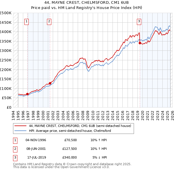 44, MAYNE CREST, CHELMSFORD, CM1 6UB: Price paid vs HM Land Registry's House Price Index