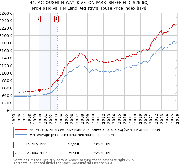 44, MCLOUGHLIN WAY, KIVETON PARK, SHEFFIELD, S26 6QJ: Price paid vs HM Land Registry's House Price Index