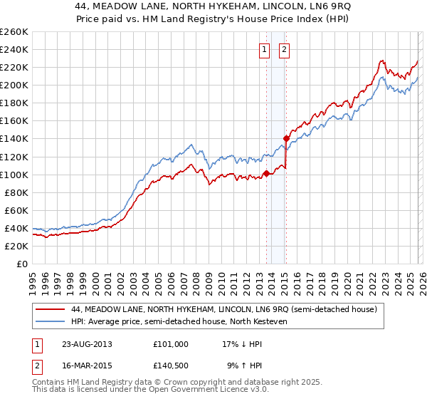 44, MEADOW LANE, NORTH HYKEHAM, LINCOLN, LN6 9RQ: Price paid vs HM Land Registry's House Price Index