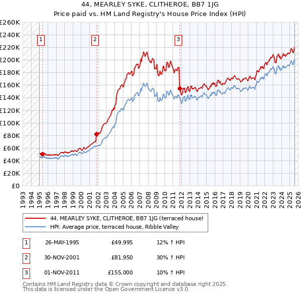 44, MEARLEY SYKE, CLITHEROE, BB7 1JG: Price paid vs HM Land Registry's House Price Index