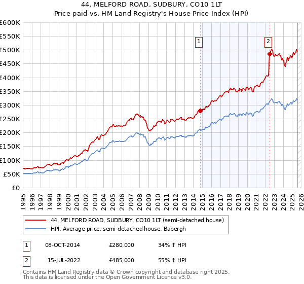 44, MELFORD ROAD, SUDBURY, CO10 1LT: Price paid vs HM Land Registry's House Price Index