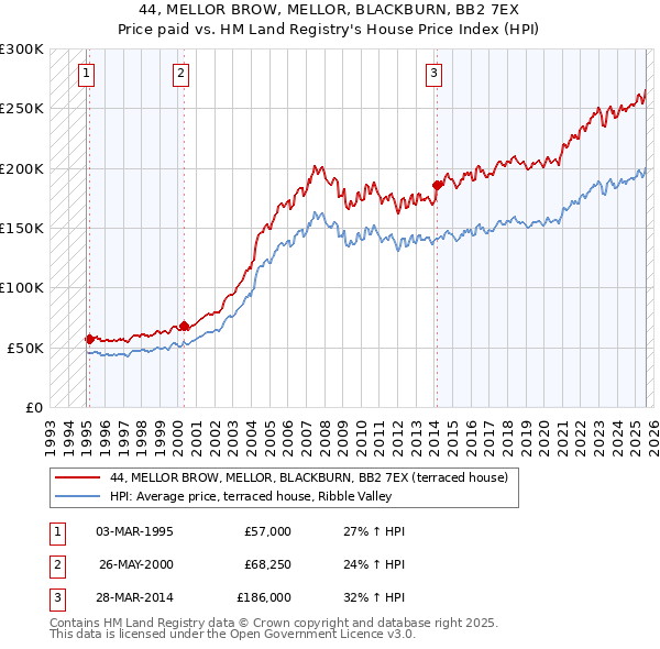 44, MELLOR BROW, MELLOR, BLACKBURN, BB2 7EX: Price paid vs HM Land Registry's House Price Index