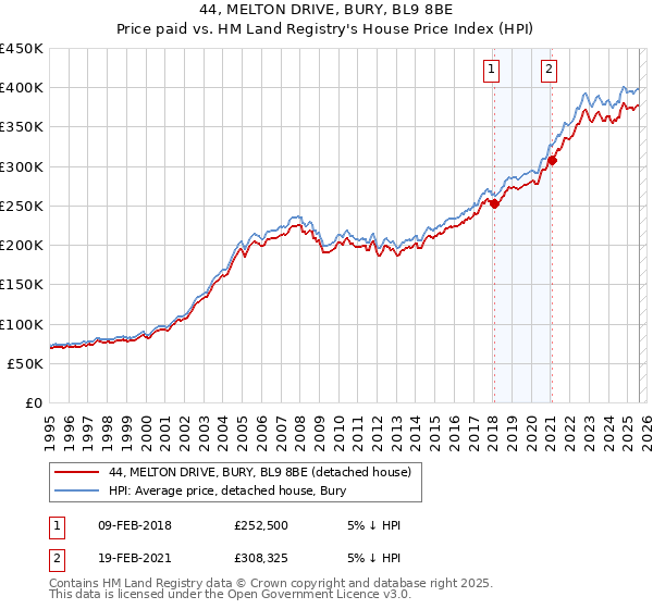 44, MELTON DRIVE, BURY, BL9 8BE: Price paid vs HM Land Registry's House Price Index