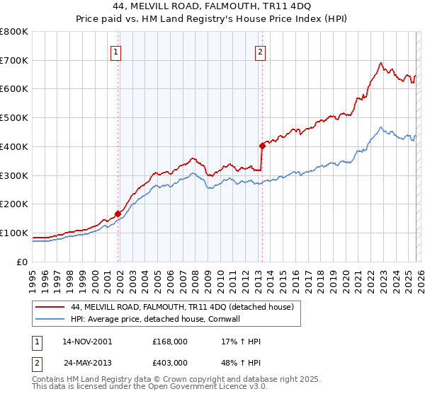 44, MELVILL ROAD, FALMOUTH, TR11 4DQ: Price paid vs HM Land Registry's House Price Index
