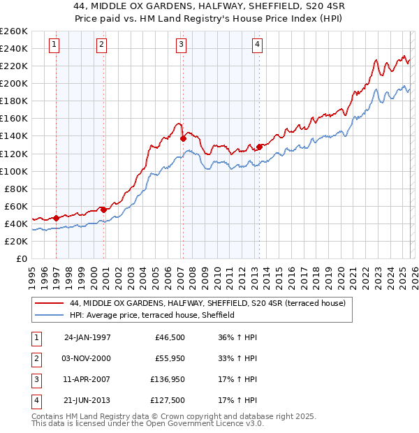 44, MIDDLE OX GARDENS, HALFWAY, SHEFFIELD, S20 4SR: Price paid vs HM Land Registry's House Price Index