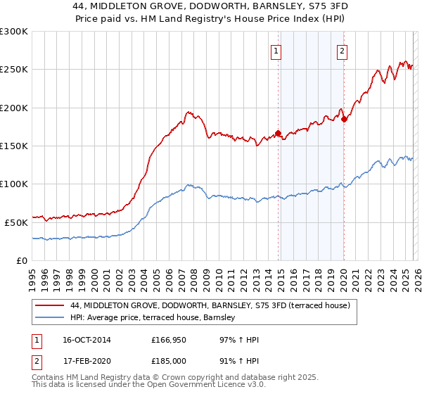 44, MIDDLETON GROVE, DODWORTH, BARNSLEY, S75 3FD: Price paid vs HM Land Registry's House Price Index