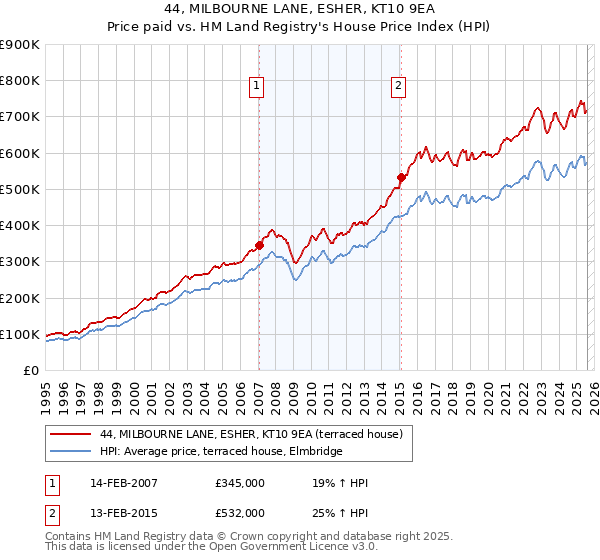 44, MILBOURNE LANE, ESHER, KT10 9EA: Price paid vs HM Land Registry's House Price Index