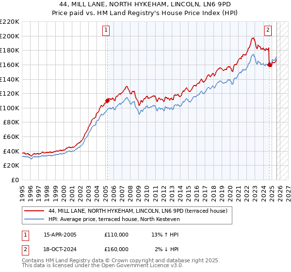 44, MILL LANE, NORTH HYKEHAM, LINCOLN, LN6 9PD: Price paid vs HM Land Registry's House Price Index