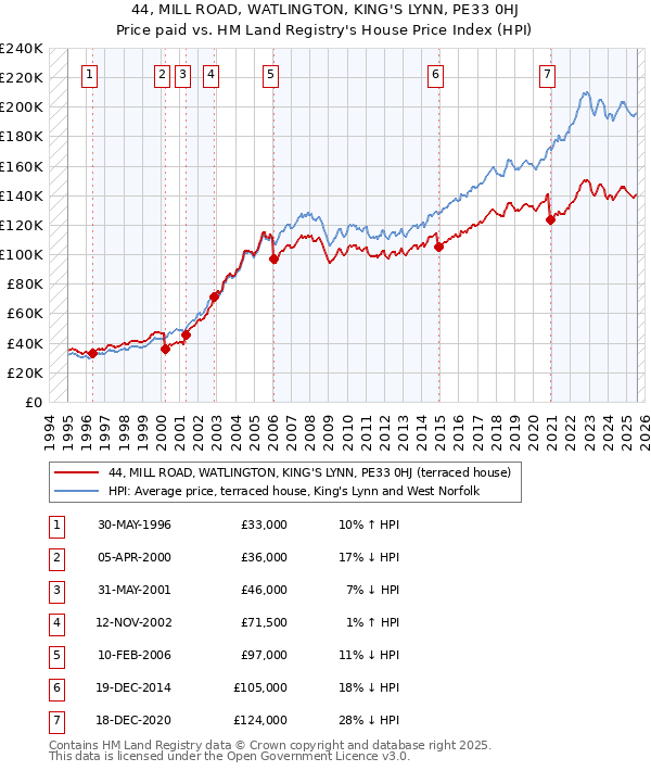 44, MILL ROAD, WATLINGTON, KING'S LYNN, PE33 0HJ: Price paid vs HM Land Registry's House Price Index