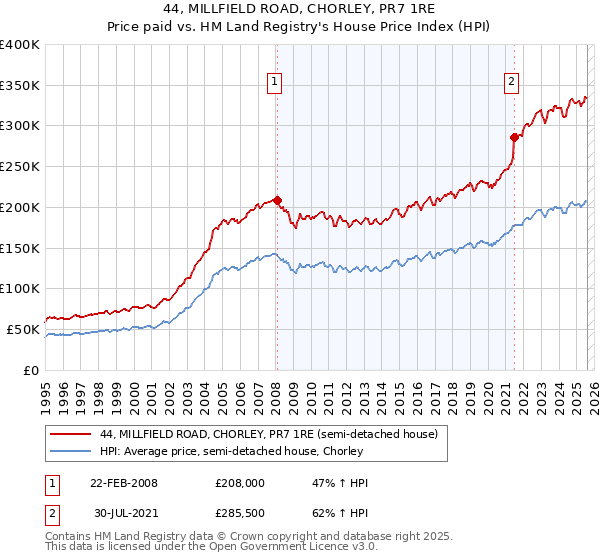 44, MILLFIELD ROAD, CHORLEY, PR7 1RE: Price paid vs HM Land Registry's House Price Index