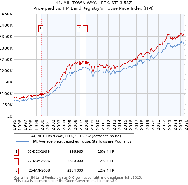 44, MILLTOWN WAY, LEEK, ST13 5SZ: Price paid vs HM Land Registry's House Price Index