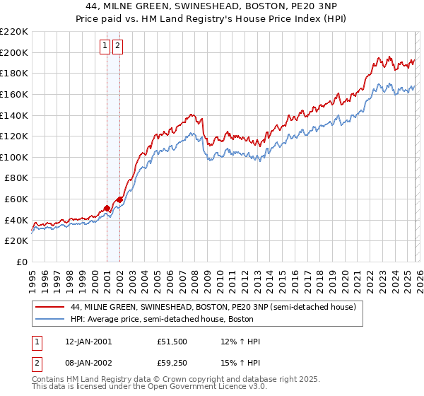 44, MILNE GREEN, SWINESHEAD, BOSTON, PE20 3NP: Price paid vs HM Land Registry's House Price Index