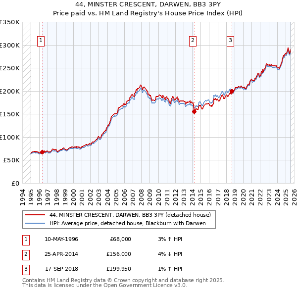 44, MINSTER CRESCENT, DARWEN, BB3 3PY: Price paid vs HM Land Registry's House Price Index