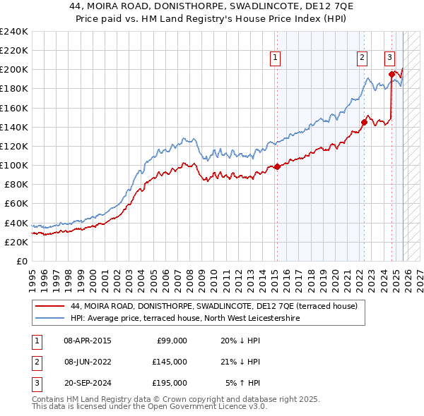44, MOIRA ROAD, DONISTHORPE, SWADLINCOTE, DE12 7QE: Price paid vs HM Land Registry's House Price Index