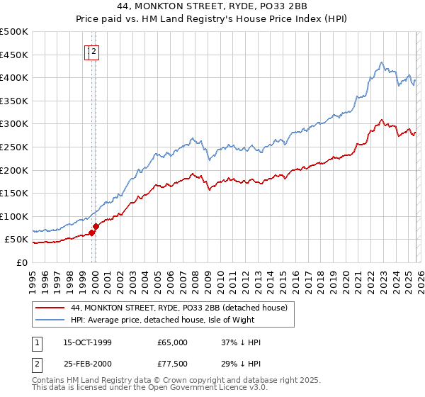 44, MONKTON STREET, RYDE, PO33 2BB: Price paid vs HM Land Registry's House Price Index