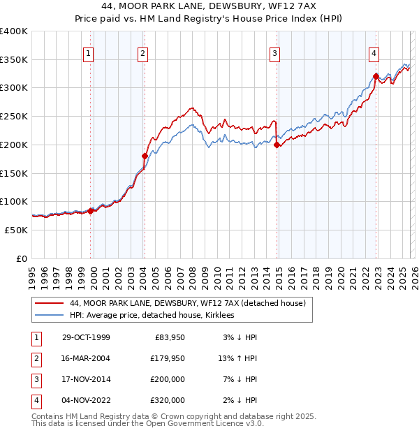 44, MOOR PARK LANE, DEWSBURY, WF12 7AX: Price paid vs HM Land Registry's House Price Index
