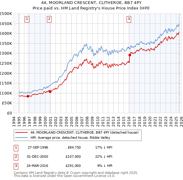 44, MOORLAND CRESCENT, CLITHEROE, BB7 4PY: Price paid vs HM Land Registry's House Price Index
