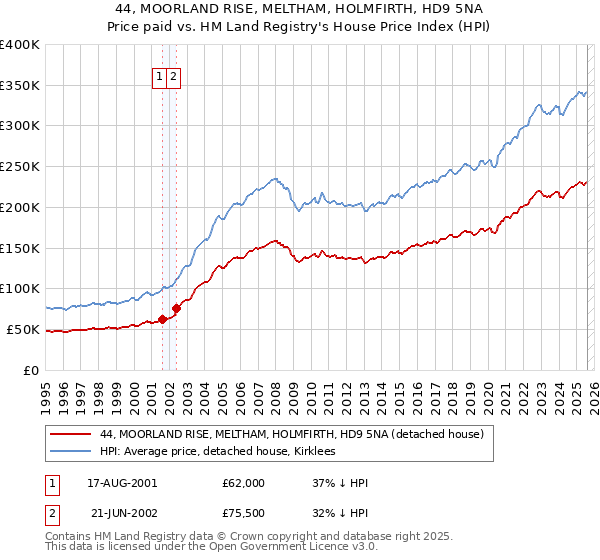 44, MOORLAND RISE, MELTHAM, HOLMFIRTH, HD9 5NA: Price paid vs HM Land Registry's House Price Index