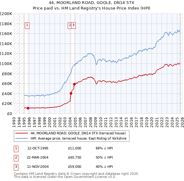 44, MOORLAND ROAD, GOOLE, DN14 5TX: Price paid vs HM Land Registry's House Price Index