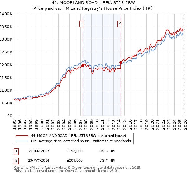 44, MOORLAND ROAD, LEEK, ST13 5BW: Price paid vs HM Land Registry's House Price Index