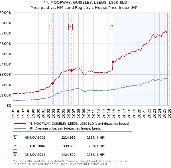 44, MOORWAY, GUISELEY, LEEDS, LS20 8LD: Price paid vs HM Land Registry's House Price Index