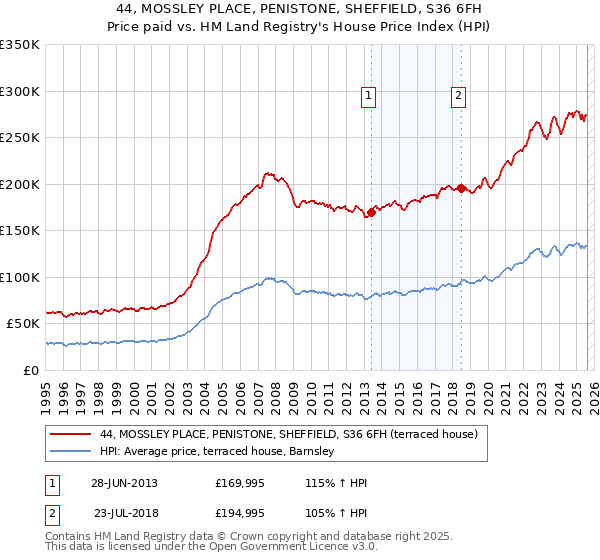 44, MOSSLEY PLACE, PENISTONE, SHEFFIELD, S36 6FH: Price paid vs HM Land Registry's House Price Index