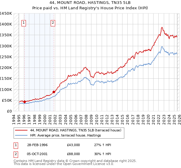 44, MOUNT ROAD, HASTINGS, TN35 5LB: Price paid vs HM Land Registry's House Price Index
