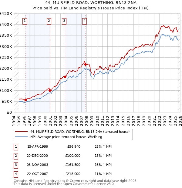 44, MUIRFIELD ROAD, WORTHING, BN13 2NA: Price paid vs HM Land Registry's House Price Index