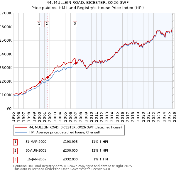 44, MULLEIN ROAD, BICESTER, OX26 3WF: Price paid vs HM Land Registry's House Price Index
