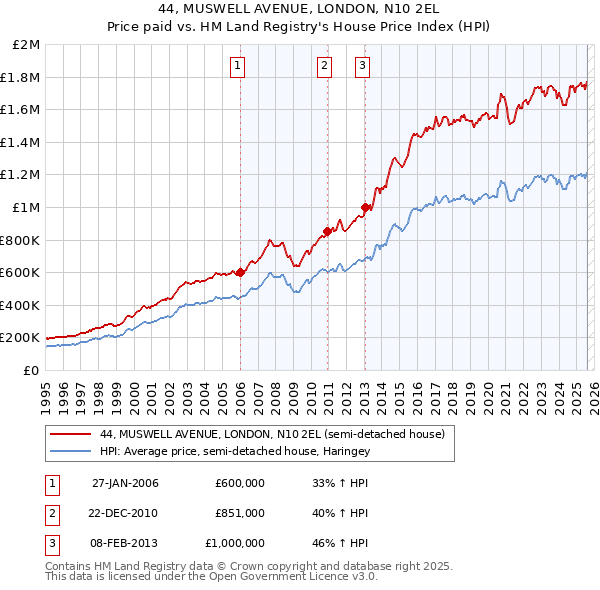 44, MUSWELL AVENUE, LONDON, N10 2EL: Price paid vs HM Land Registry's House Price Index