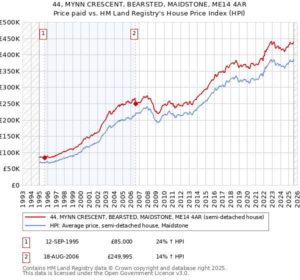 44, MYNN CRESCENT, BEARSTED, MAIDSTONE, ME14 4AR: Price paid vs HM Land Registry's House Price Index