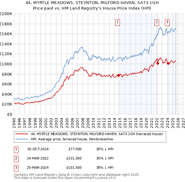 44, MYRTLE MEADOWS, STEYNTON, MILFORD HAVEN, SA73 1GH: Price paid vs HM Land Registry's House Price Index