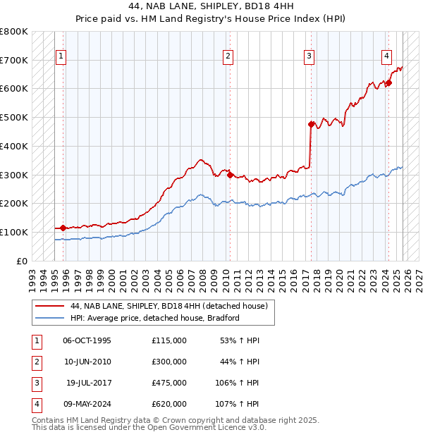 44, NAB LANE, SHIPLEY, BD18 4HH: Price paid vs HM Land Registry's House Price Index