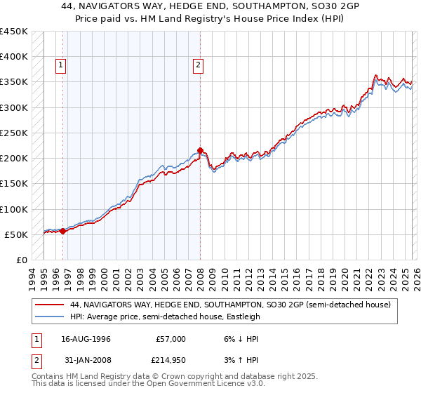 44, NAVIGATORS WAY, HEDGE END, SOUTHAMPTON, SO30 2GP: Price paid vs HM Land Registry's House Price Index