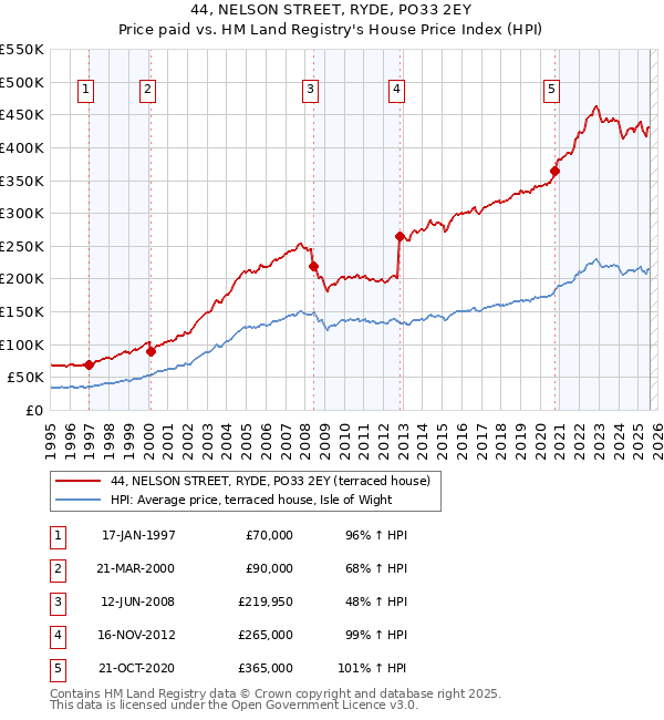 44, NELSON STREET, RYDE, PO33 2EY: Price paid vs HM Land Registry's House Price Index