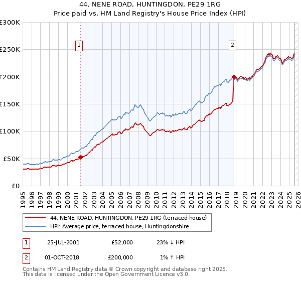 44, NENE ROAD, HUNTINGDON, PE29 1RG: Price paid vs HM Land Registry's House Price Index